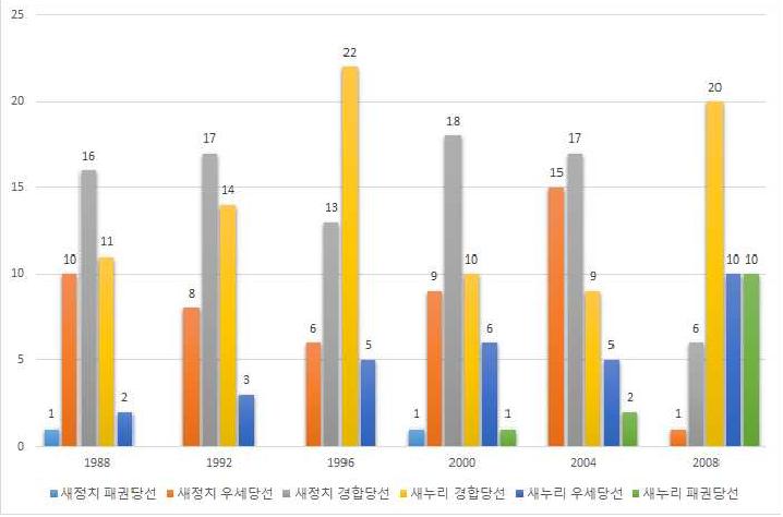 정당 지지도 변화 추이(단위: 개)