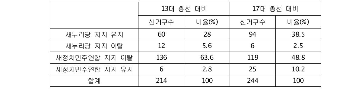 제18대 총선의 당선자 소속 정당 변화