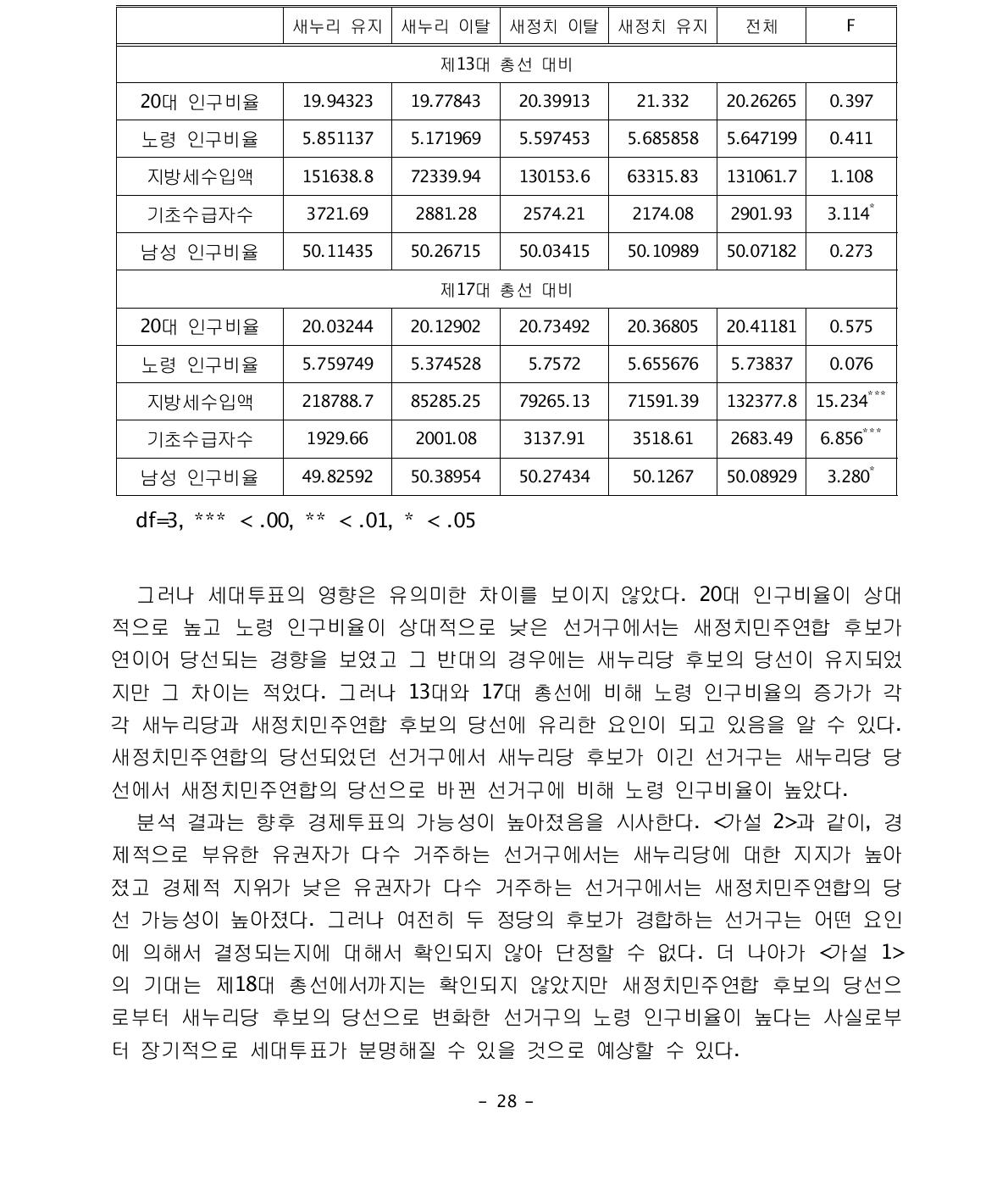 선거구별 당선자의 소속정당 변화 결정 요인(평균값)