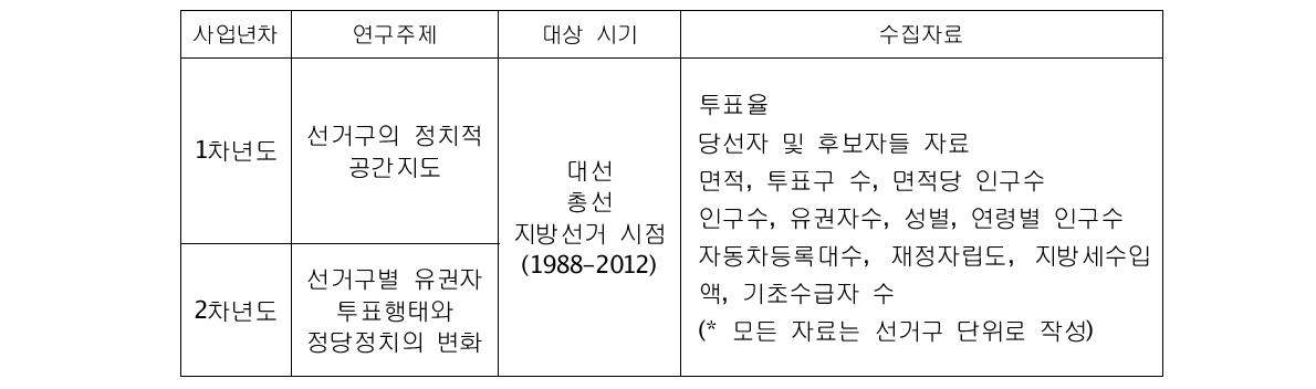 년차별 연구성과