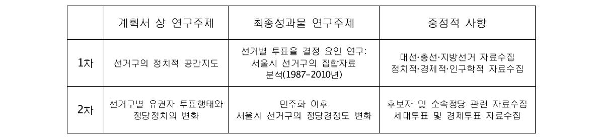 년차별 연구계획서와 연구성과 대비