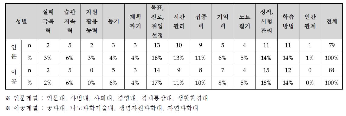 계열에 따른 학습부진 대학생의 주호소 문제 분석 결과