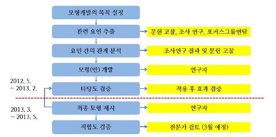 모형개발 절차 및 일정