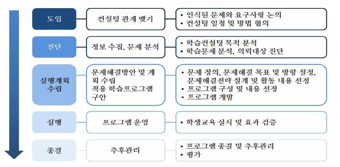 학습컨설팅 모형(안)