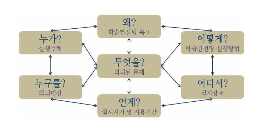 학습컨설팅 의사결정 질문모형