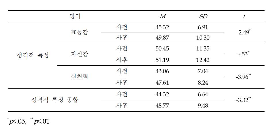 학습컨설팅 사전·사후 성격적 특성 차이 분석