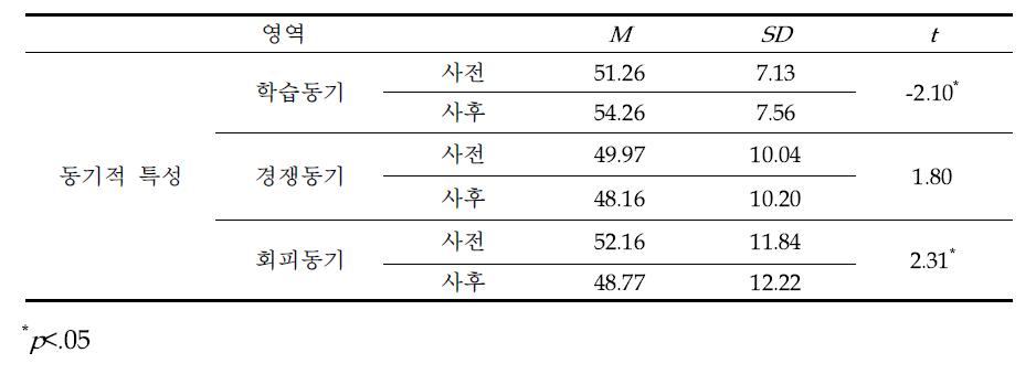 학습컨설팅 사전·사후 동기적 특성 차이 분석