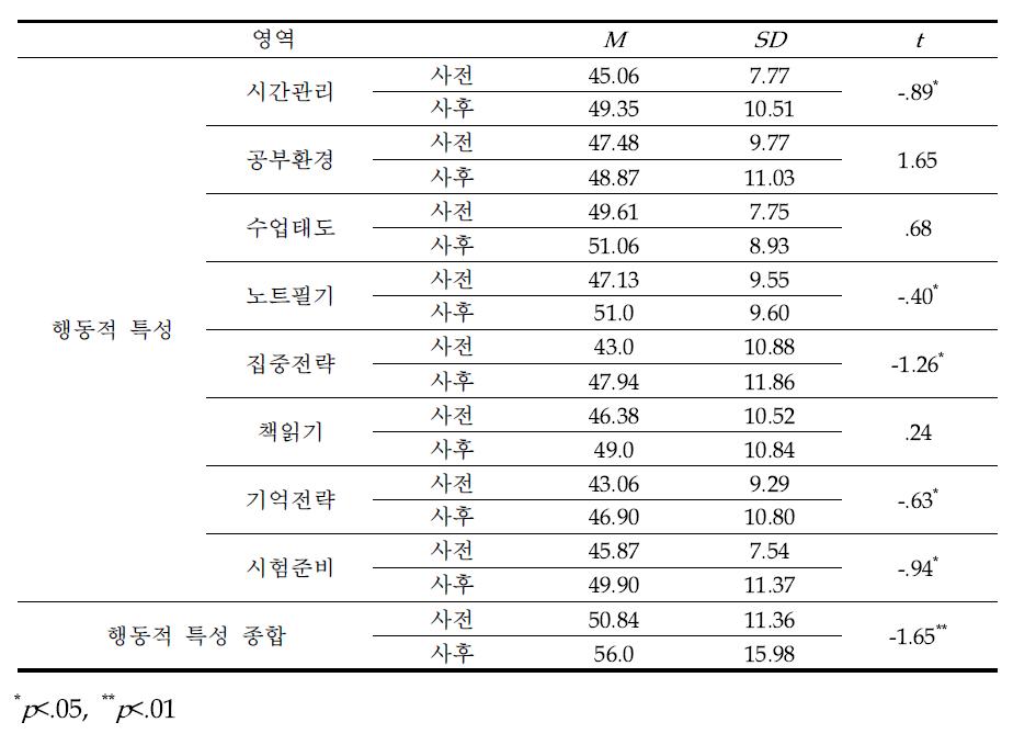 학습컨설팅 사전·사후 행동적 특성 차이 분석