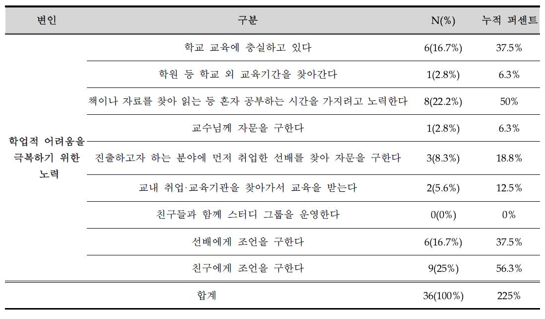 학업적 어려움을 극복하기 위한 노력(중복 응답 가능)