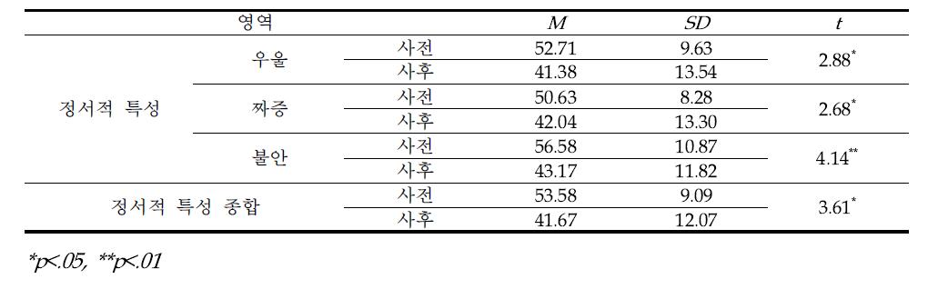 자기주도학습 프로그램 사전·사후 정서적 특성 차이 분석