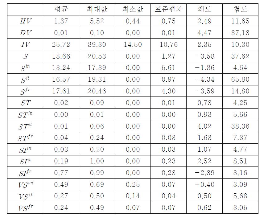 주요 변수의 기초통계