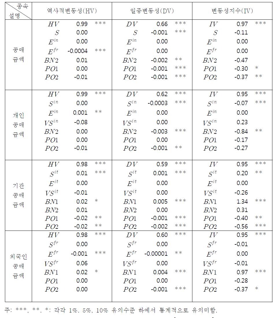 회귀식 추정결과: 공매도금액의 로그값