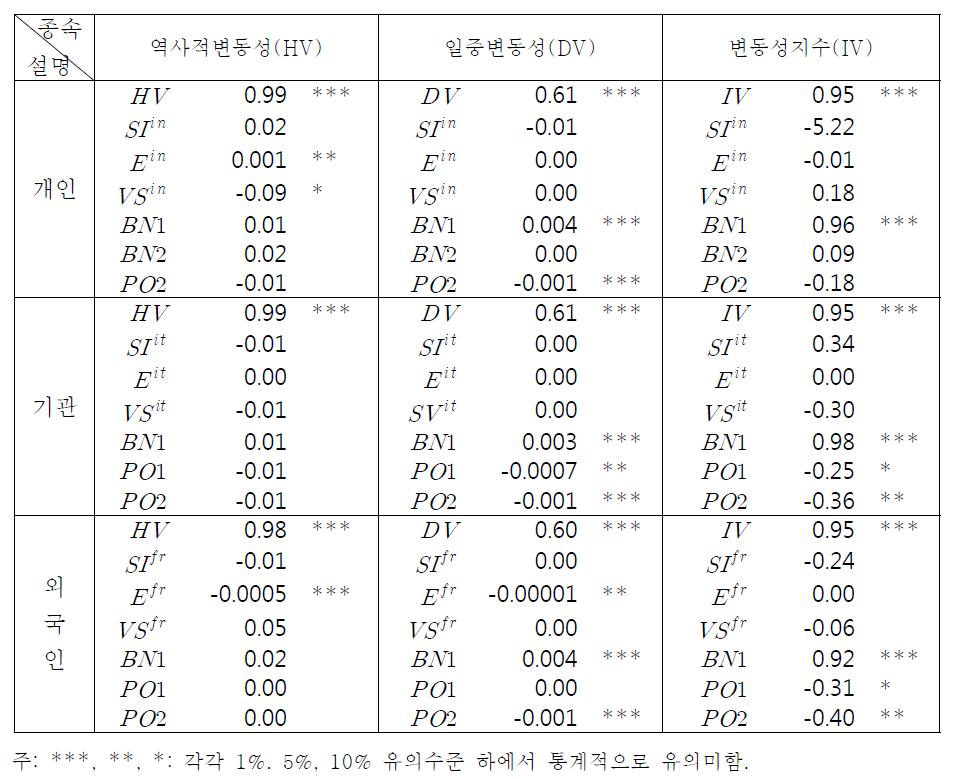 회귀식 추정결과: 투자자별 공매도금액 구성비율