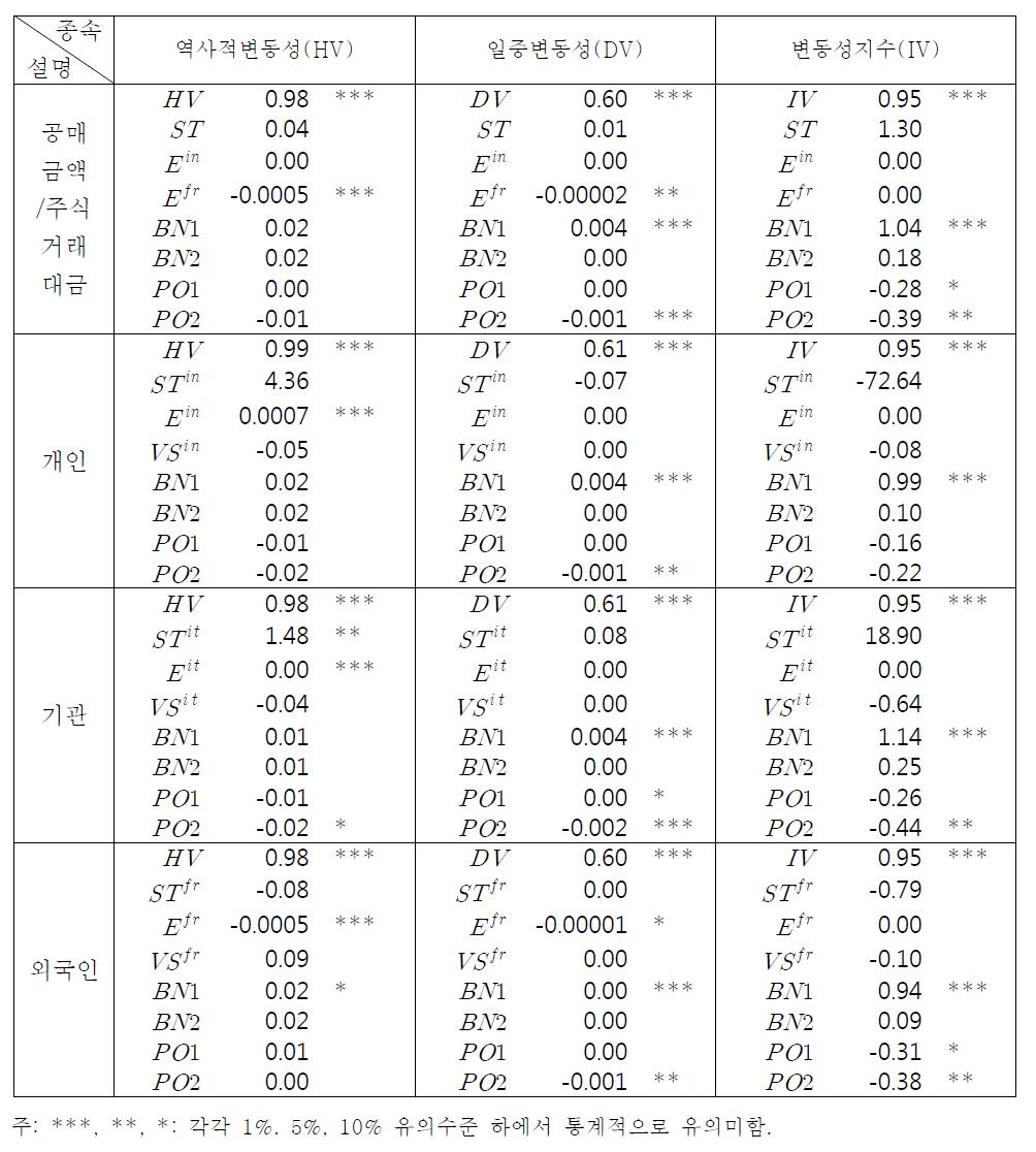 회귀식 추정결과: 공매도금액/주식거래대금 비율