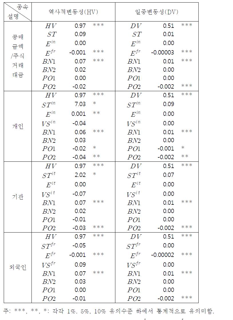 회귀식 추정결과(금융산업지수): 공매도금액/주식거래대