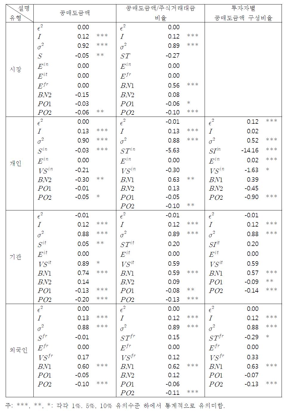 GJR-GARCH모형 추정결과 (금융산업지수 수익률)