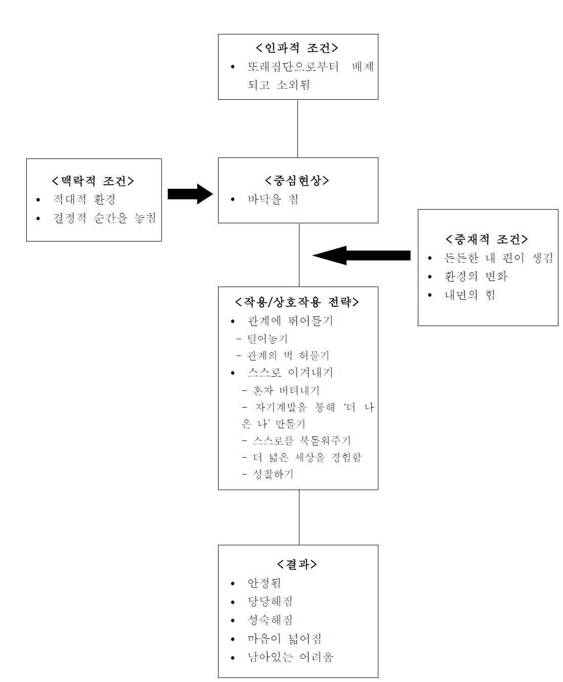 집단 따돌림 피해로 인한 외상 경험으로부터의 회복 및 성장과정에 관한 패러다임 모형