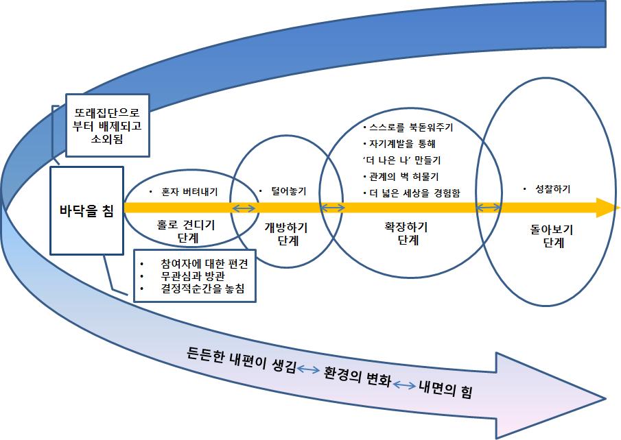 집단따돌림 피해로 인한 외상경험으로부터의 회복 및 성장 과정 분석