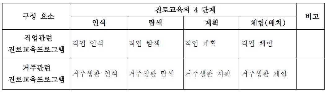 지적장애학생을 위한 진로교육프로그램의 전반적 구성 체계