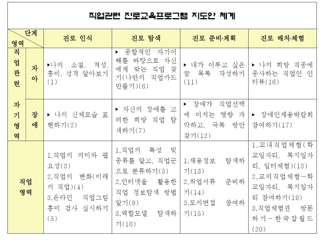 직업관련 진로교육프로그램의 지도안 구성 체계