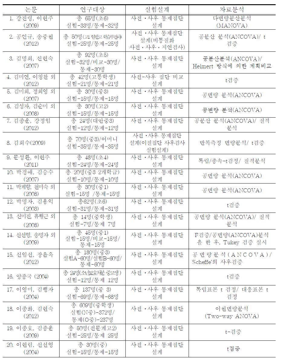 분석논문 개괄적 특성 요약표