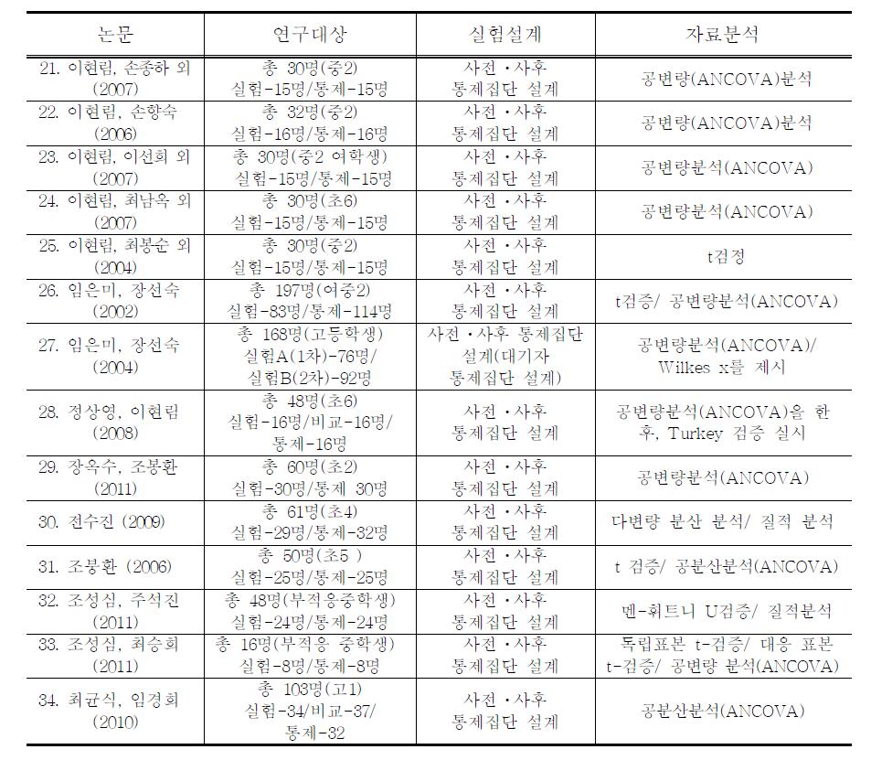 분석논문 개괄적 특성 요약표 (계속)