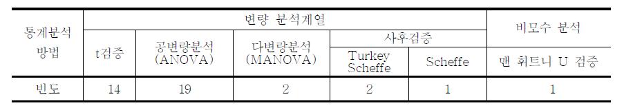 자료분석 결과