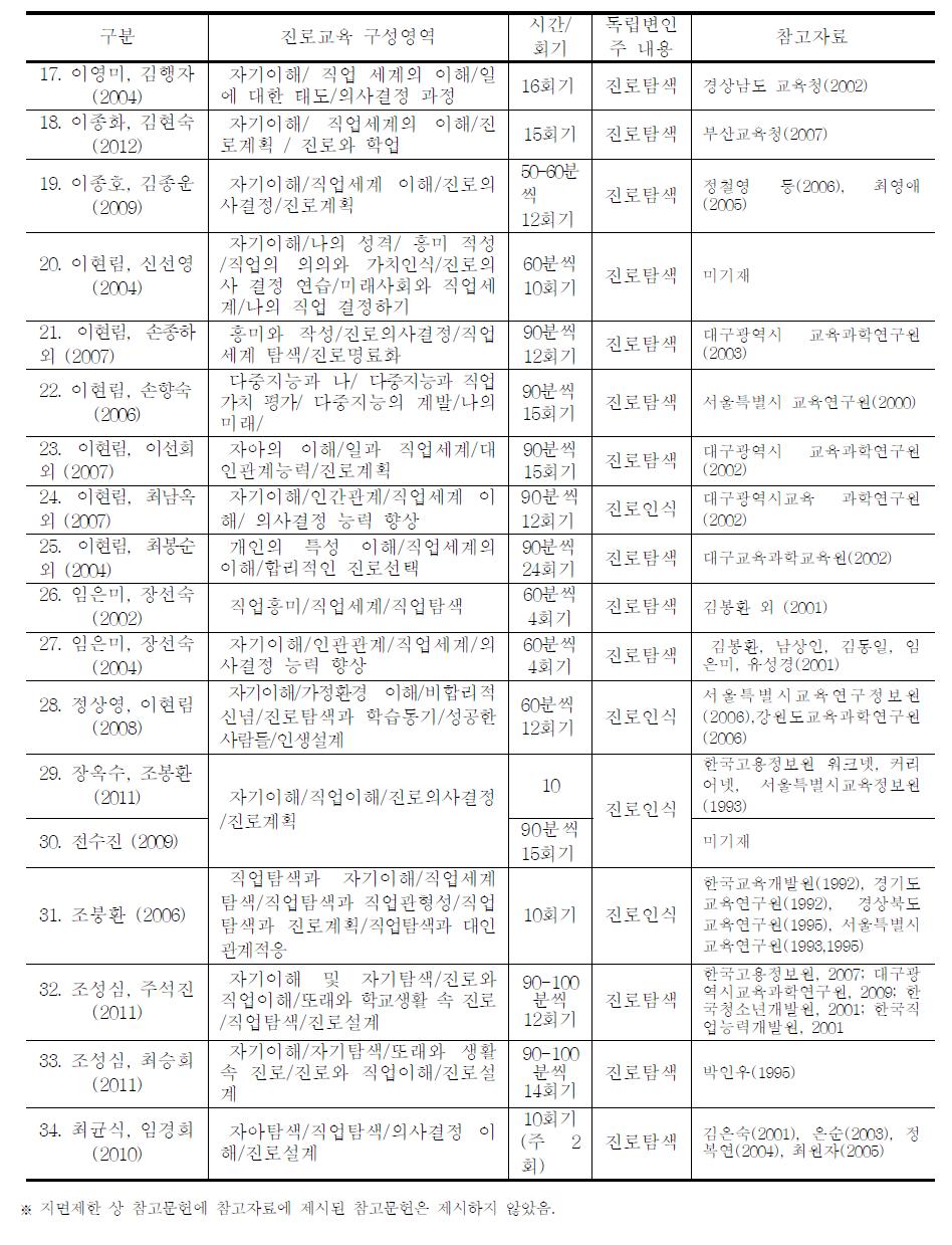 독립변인(중재 프로그램) 분석결과(계속)