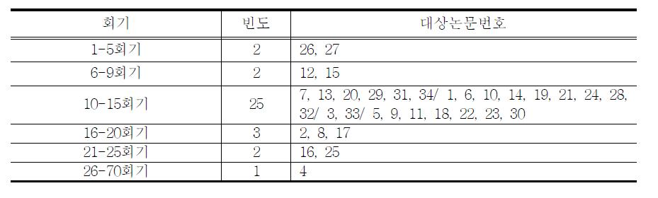 독립변인(중재 프로그램) 회기 분석결과