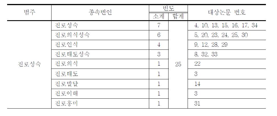 종속변인 분석결과