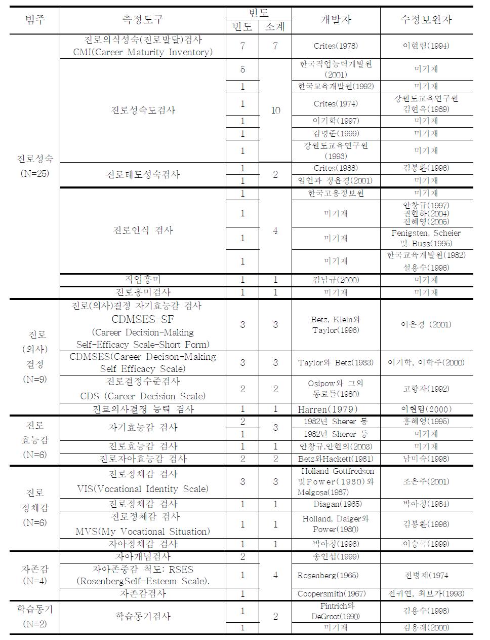 측정도구 분석결과