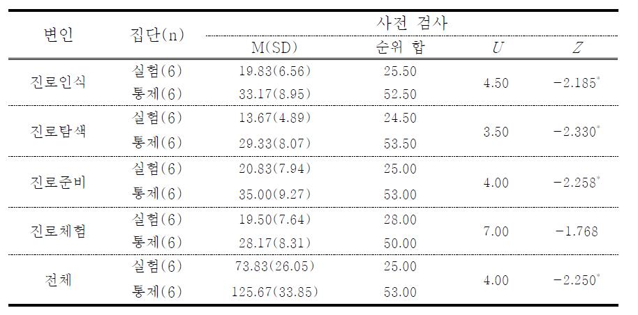 집단 간 진로 수행수준 사전 동질성 검사 차이 검증