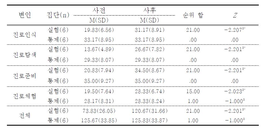 집단 간 진로 수행수준 사전-사후 검사 차이 검증