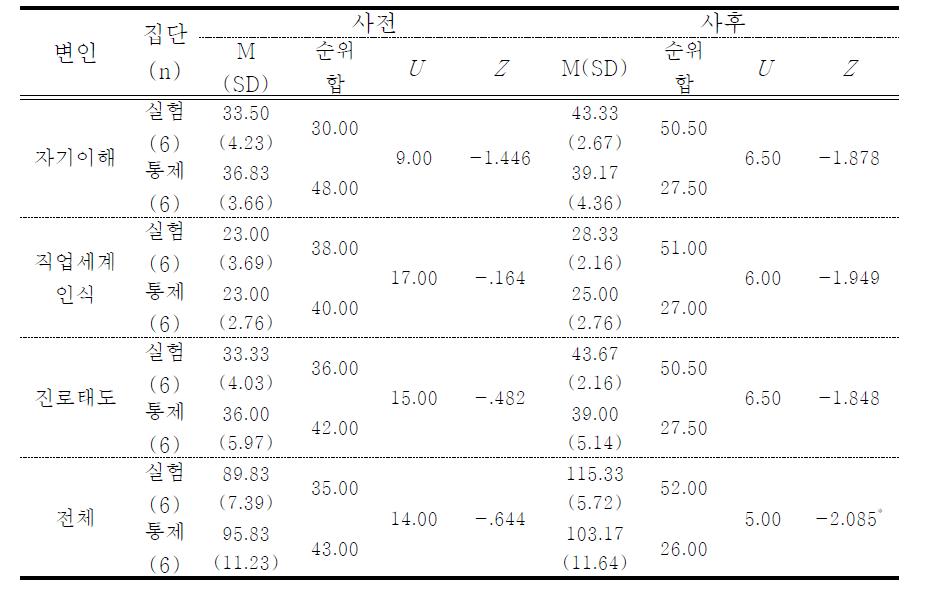 집단 간 진로 인식 사전-사후 검사 차이 검증