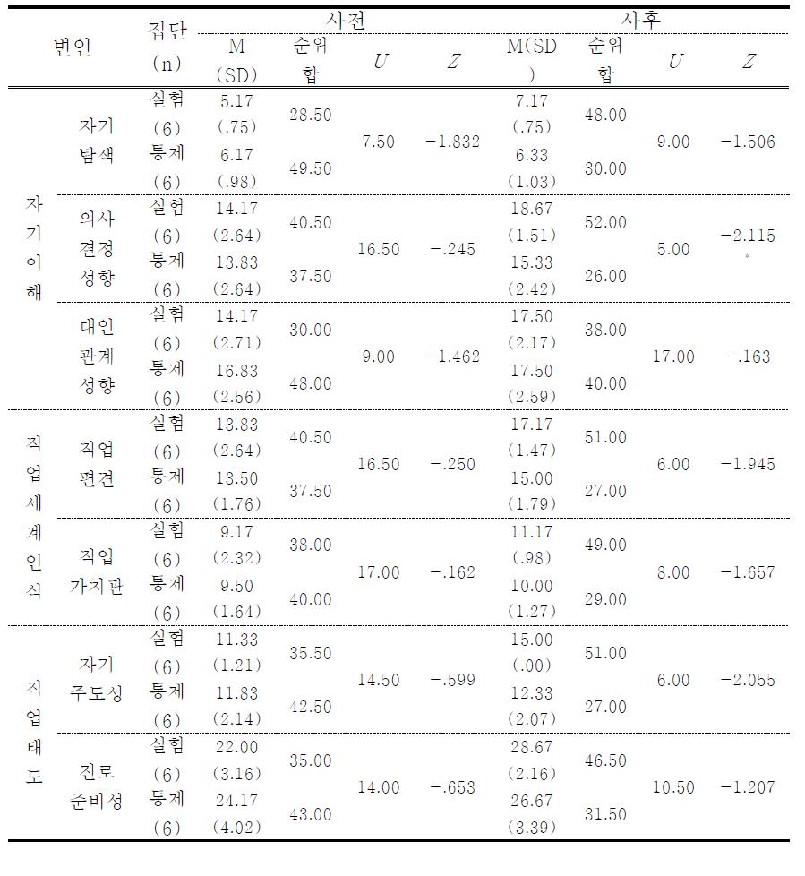 집단 간 진로 인식(세부 하위 영역별) 사전-사후 검사 차이 검증