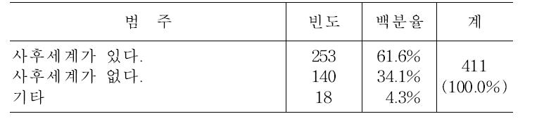 사후세계의 유무