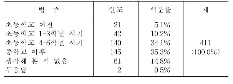 죽음에 대해 처음 생각한 시기