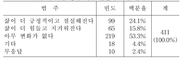 죽음에 대한 생각 이후 현실에 대한 인식