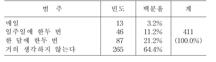 죽음에 대해 생각하는 빈도