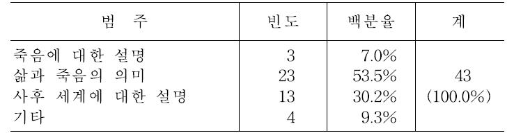 죽음교육 내용