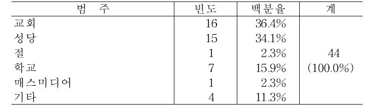 죽음교육 기관