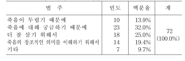 죽음교육이 필요한 이유