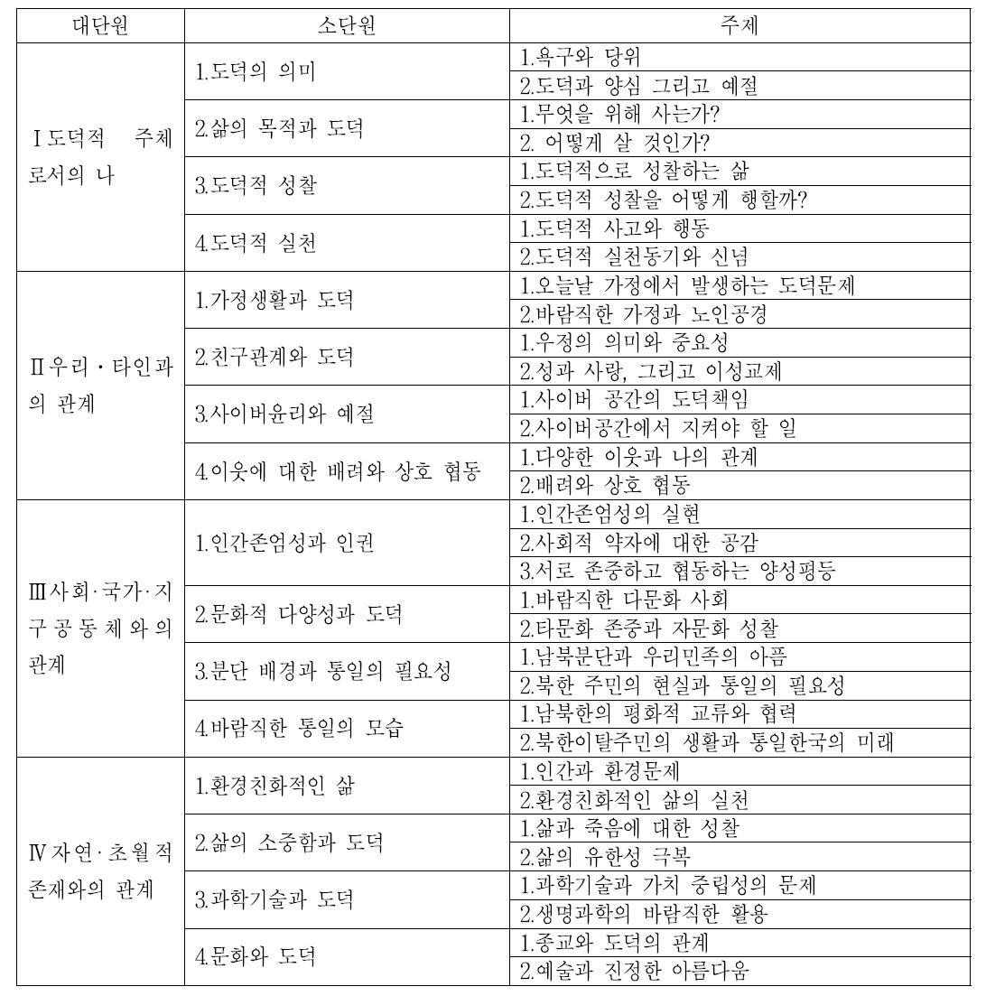 도덕 중학교 1학년 교육과정 체계표