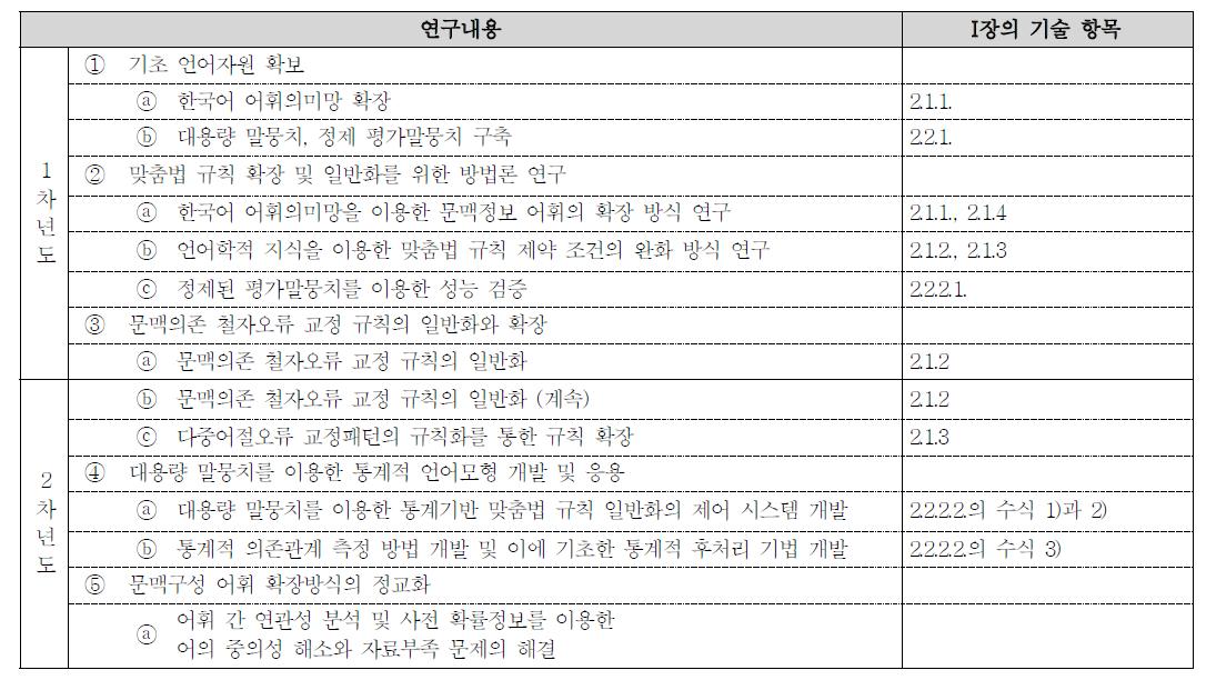 연차별 연구내용