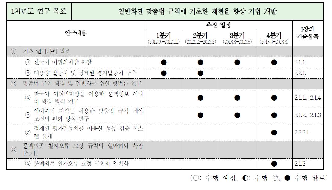 1차년도 연구내용 및 추진 상황