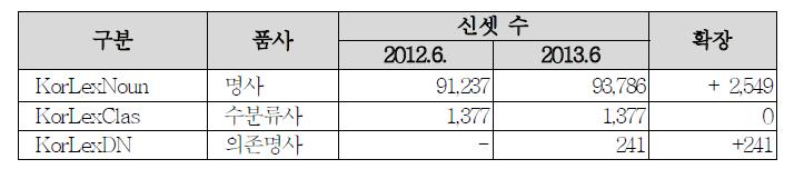 KorLex의 신셋 확장