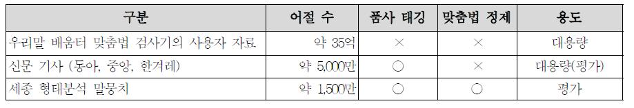 말뭉치 구성