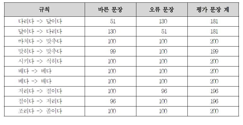 문맥정보 어휘 확장방식의 성능평가를 위한 평가 데이터 구성