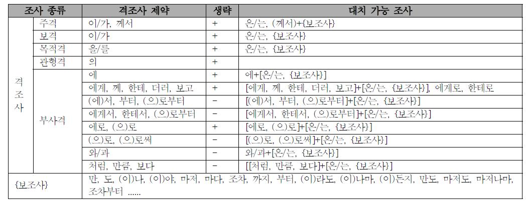 논항 제약에 사용된 격조사의 생략 가능성과 대치 가능성