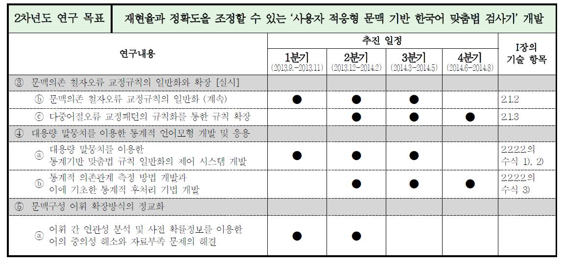 2차년도 연구 목표 및 주요 연구내용